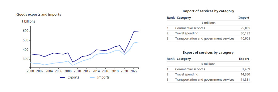 Canada's international trade and investment country fact sheet