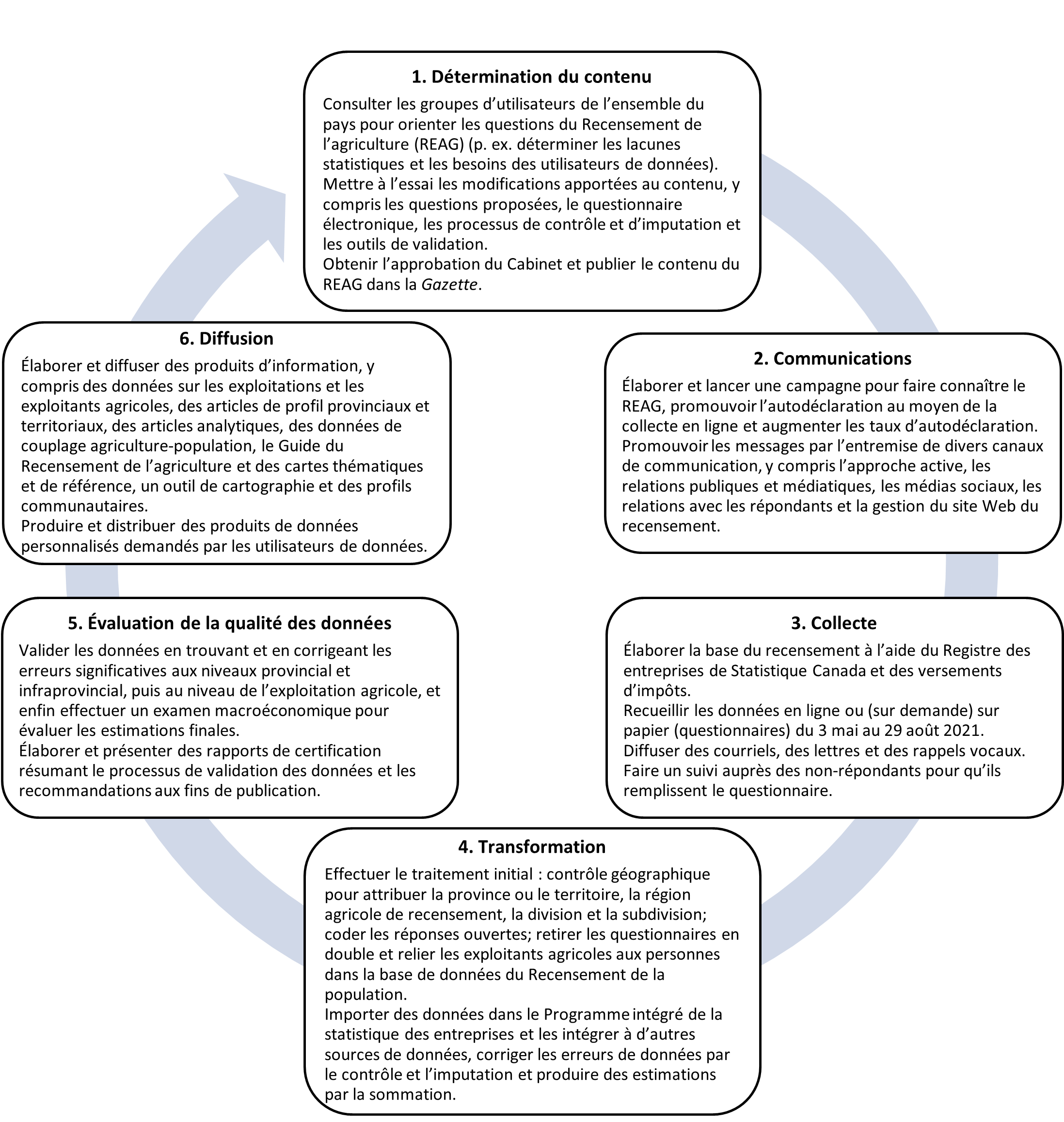 Figure 1 : Les six composantes et les activités clés connexes du cycle du Recensement de l'agriculture