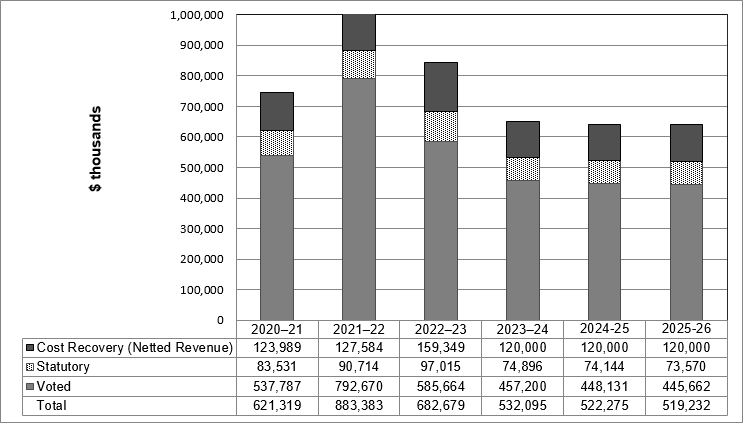 Spending 2020–21 to 2025–26